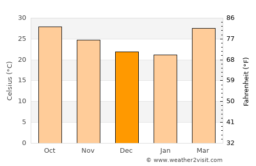 Taloda average temperature in December