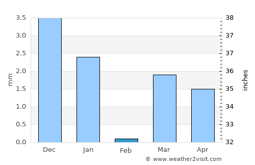 Taloda average rain in February