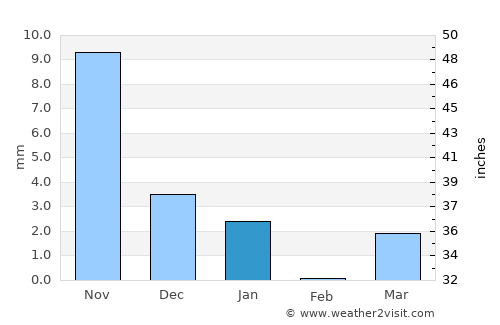 Taloda average rain in January