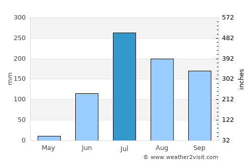 Taloda average rain in July