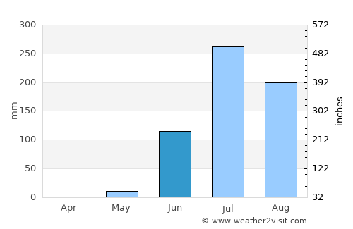 Taloda average rain in June