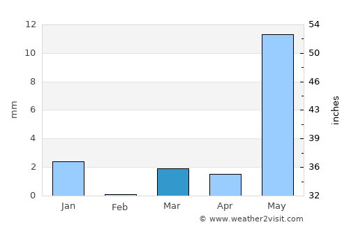 Taloda average rain in March