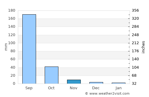 Taloda average rain in November