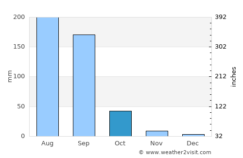 Taloda average rain in October