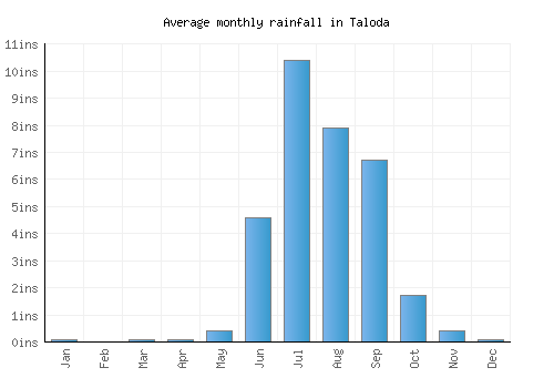 Taloda monthly rainfall chart (inches)