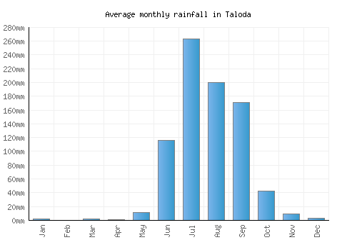 Taloda monthly rainfall chart (mm)