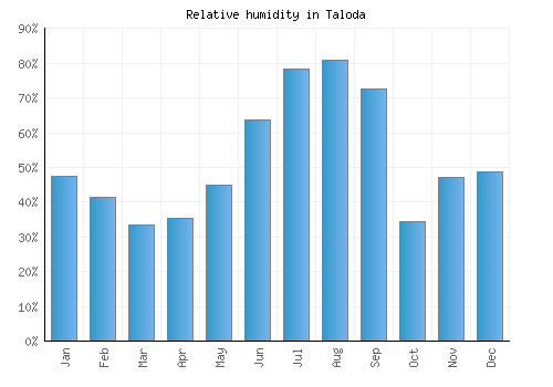 Taloda relative humidity averages