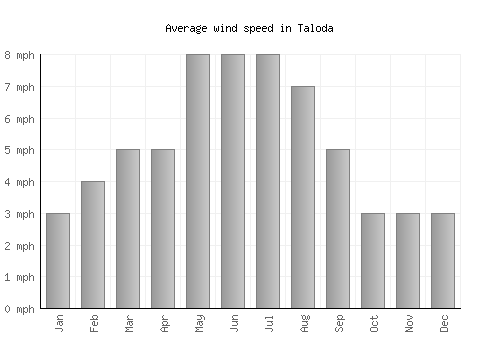 Taloda average winspeed by month (mph)