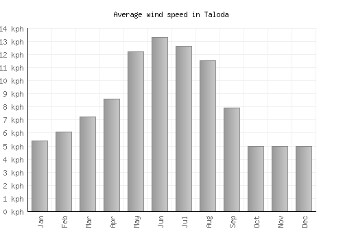 Taloda average winspeed by month (km/h)