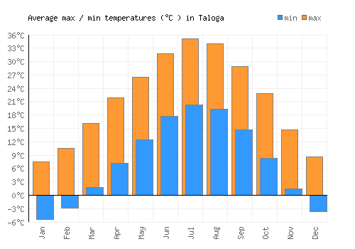 Taloga average minimum / maximum temperatures (Celsius)