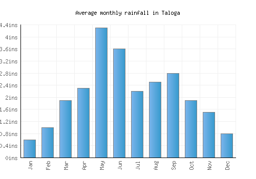 Taloga monthly rainfall chart (inches)