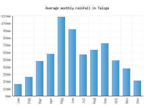 Taloga monthly rainfall chart (mm)