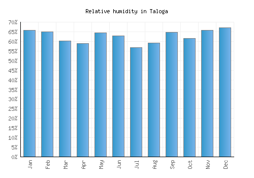 Taloga relative humidity averages