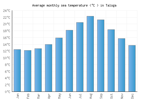 Taloga average sea temperature chart (Celsius)