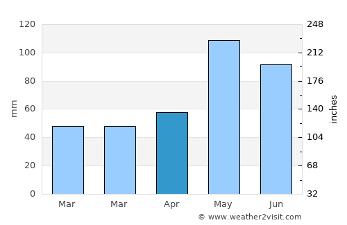 Taloga average rain in April