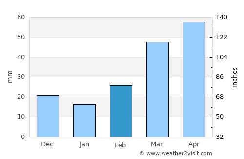 Taloga average rain in February