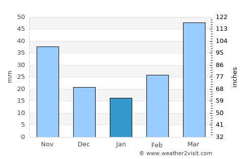 Taloga average rain in January