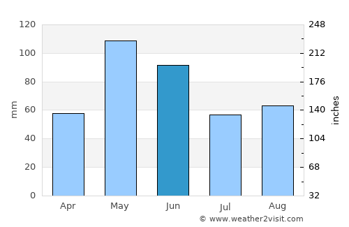 Taloga average rain in June
