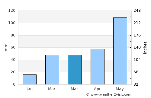 Taloga average rain in March
