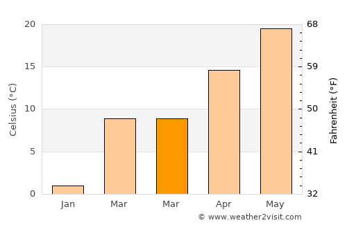 Taloga average temperature in March