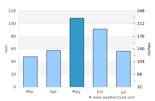 Taloga average rain in May