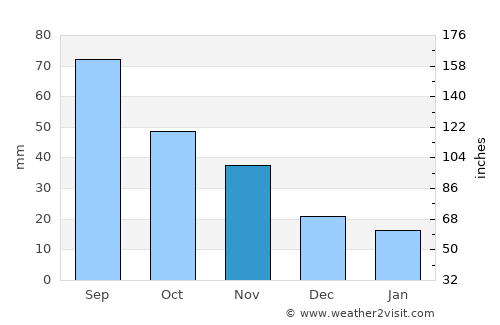 Taloga average rain in November