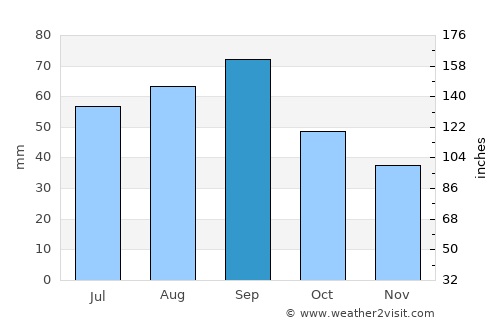 Taloga average rain in September
