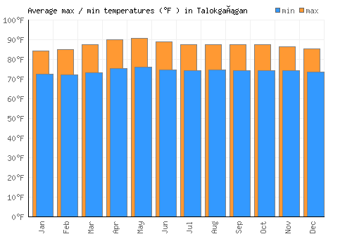 Talokgañgan average minimum / maximum temperatures (Fahrenheit)