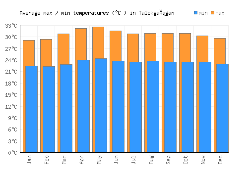 Talokgañgan average minimum / maximum temperatures (Celsius)