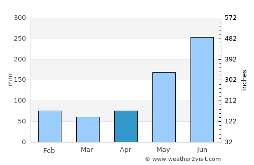 Talokgañgan average rain in April