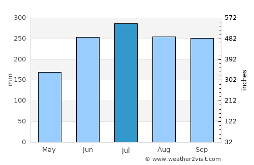 Talokgañgan average rain in July