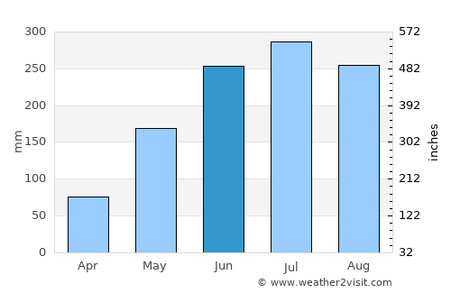 Talokgañgan average rain in June