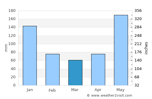 Talokgañgan average rain in March