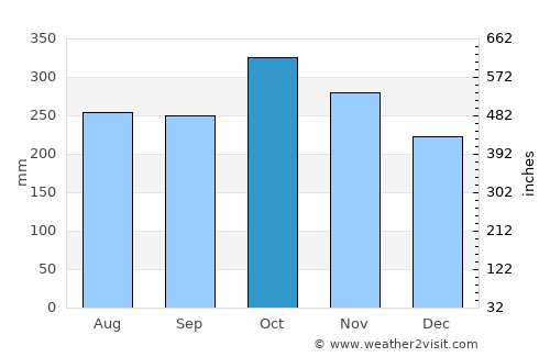Talokgañgan average rain in October