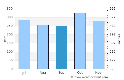 Talokgañgan average rain in September