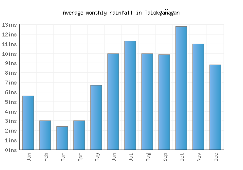 Talokgañgan monthly rainfall chart (inches)
