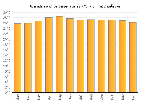 Talokgañgan average temperature chart (Celsius)