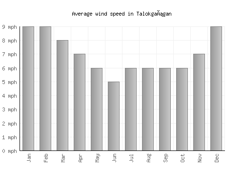Talokgañgan average winspeed by month (mph)