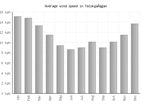 Talokgañgan average winspeed by month (km/h)