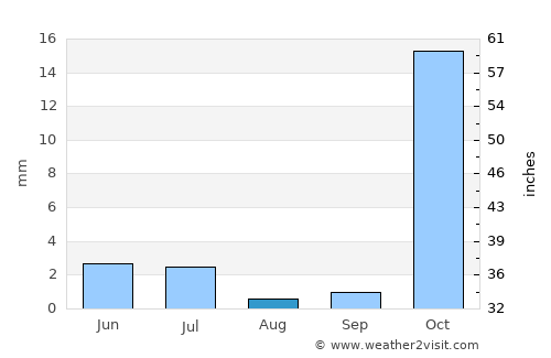 Taloqan average rain in August