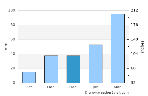 Taloqan average rain in December