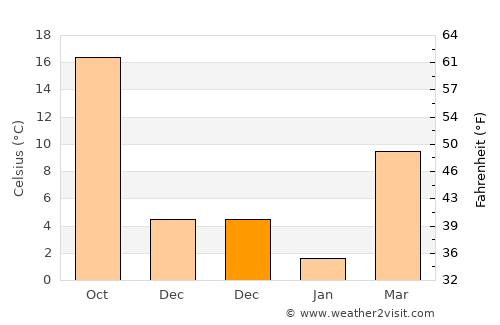 Taloqan average temperature in December