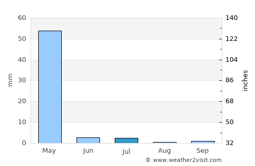 Taloqan average rain in July