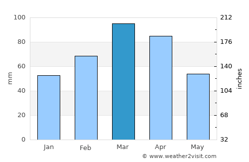 Taloqan average rain in March