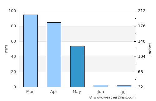 Taloqan average rain in May
