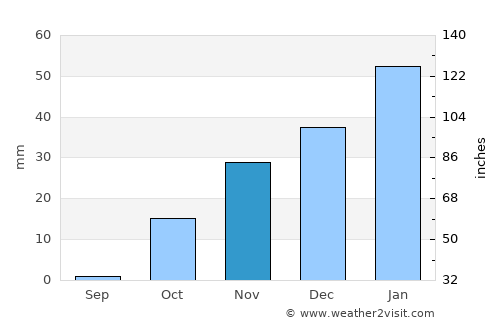 Taloqan average rain in November
