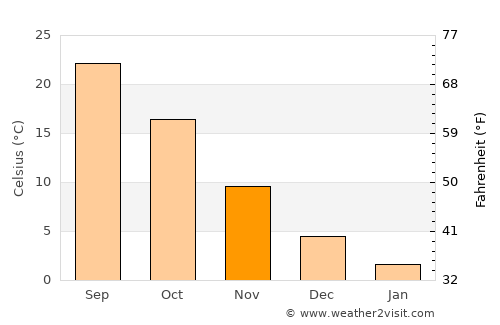 Taloqan average temperature in November