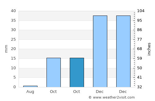 Taloqan average rain in October