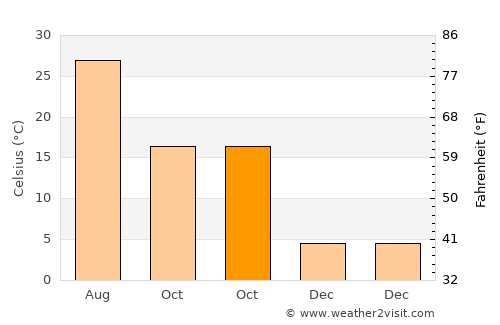 Taloqan average temperature in October