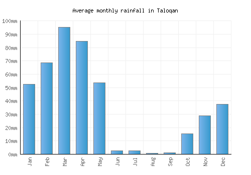 Taloqan monthly rainfall chart (mm)